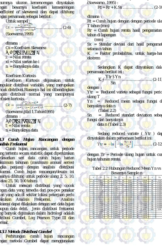 Tabel 2.2 Hubungan Reduced Mean Yn vs  Besarnya Sample n  10 0.4952 29 0.5353 48 0.5477 67 0.5538 86 0.558 11 0.4996 30 0.5362 49 0.5481 68 0.554 87 0.5581 12 0.5035 31 0.5371 50 0.5485 69 0.5543 88 0.5583 13 0.507 32 0.538 51 0.5489 70 0.5545 89 0.5585 14