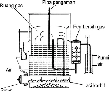 Gambar 4:  Generator asetilin sistem tetes 