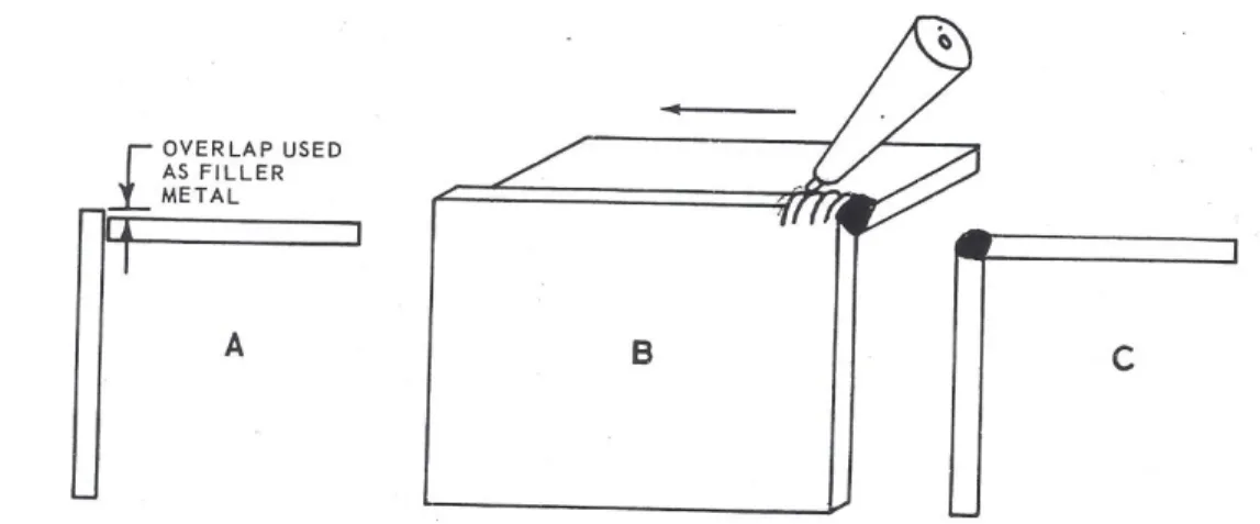 Gambar 1.13 Langkah dalam penampilan sisi sudut luar sambungan tanpa batang  las, A. Logam dalam posisi untuk di las, B