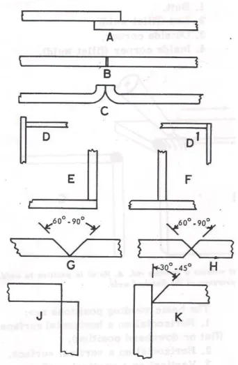 Gambar 1-15. Beberapa perancangan sambungan pengelasan khas: A. Sambungan  tindih  baja-pelat  di  dalam  kedudukan  rata