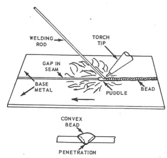 Gambar 1-16. Posisi obor dan batang las yang dianjurkan untuk mengelas suatu  las yang menumpu di dalam kedudukan rata