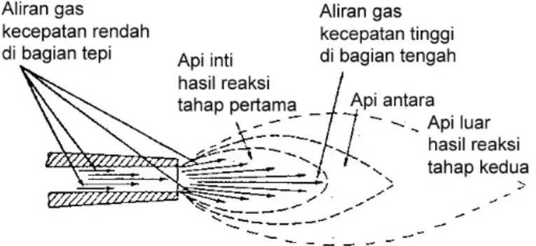 Gambar 7.3. Proses terbentuknya nyala oxy-acetylene  