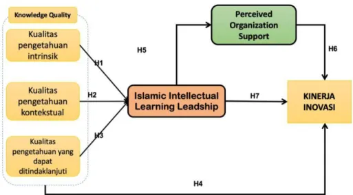 Gambar 2: Model Empirik Penelitian 