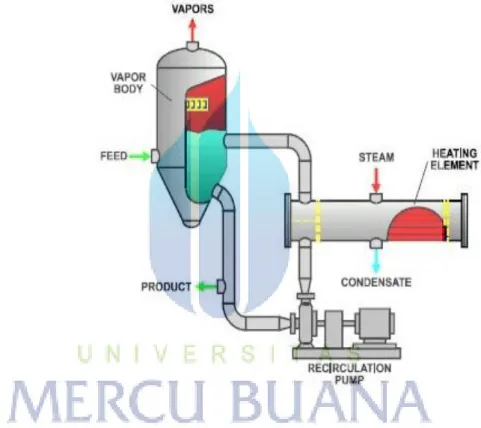 Gambar 2.5 Forced-circulation evaporator dengan tube horizontal  Sumber : tappsa.co.za/07012015/12.52 