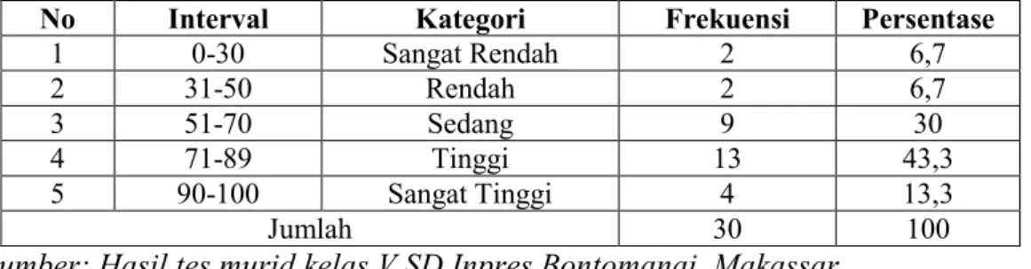 Tabel 1.7 Distribusi Frekuensi dan kategori nilai hasil belajar siswa kelas V SD Inpres Bontomanai  Makassar sesudah diberikan perlakuan (post test)