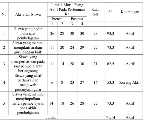 Tabel 1.9 Hasil Analisis Data Observasi Aktivitas Siswa HASIL ANALISIS AKTIVITAS SISWA