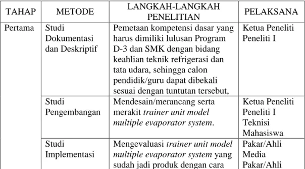 Tabel 1. Metode dan Langkah-langkah Penelitian 