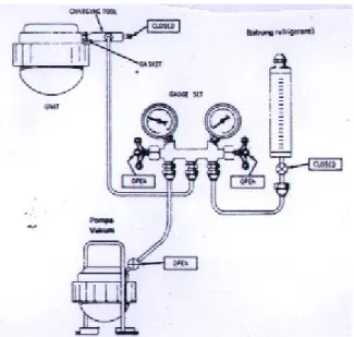 Gambar 6.29 Pemasangan pompa vakum untuk pengosongan                                                          