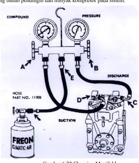 Gambar 6.21 Tang ampere )e Charging manifold 