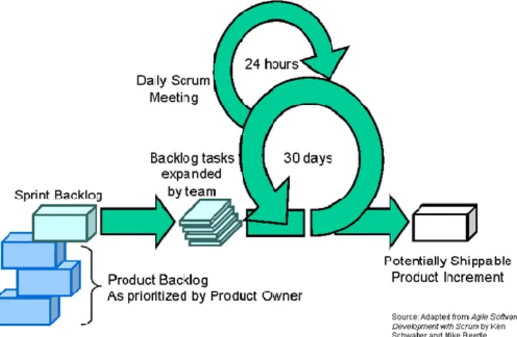 Gambar 1 Alur Metode Scrum (Fatoni, Dwi 2016) 