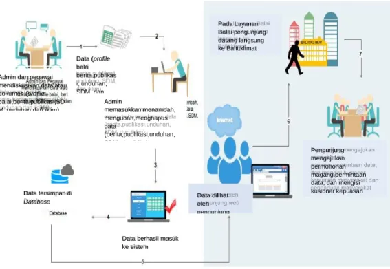Gambar 2 Proses Bisnis Lama Web Balitklimat 
