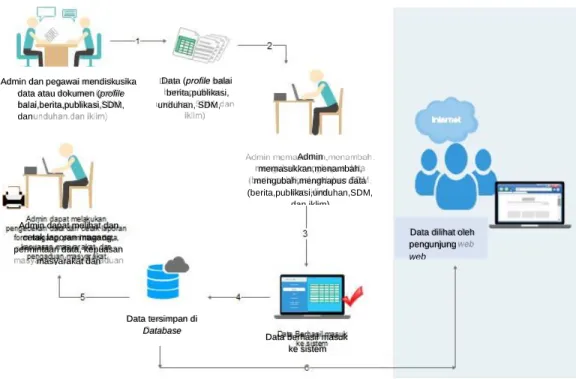 Gambar 3 Proses Bisnis Baru Web Balitklimat 