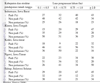 Tabel 2.2  Struktur pendapatan rumah tangga petani di beberapa kabupaten di Indonesia, tahun 2002 