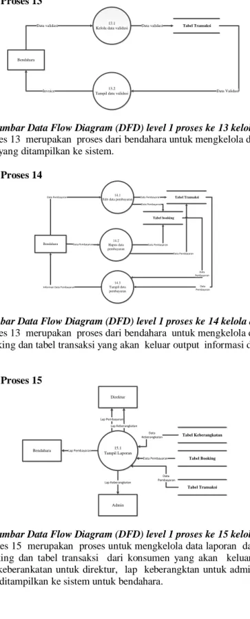 Gambar 17. Gambar Data Flow Diagram (DFD) level 1 proses ke 13 kelola data validasi  DFD level 1 proses 13  merupakan  proses dari bendahara untuk mengkelola data validasi yang akan   keluar output  invoice yang ditampilkan ke sistem