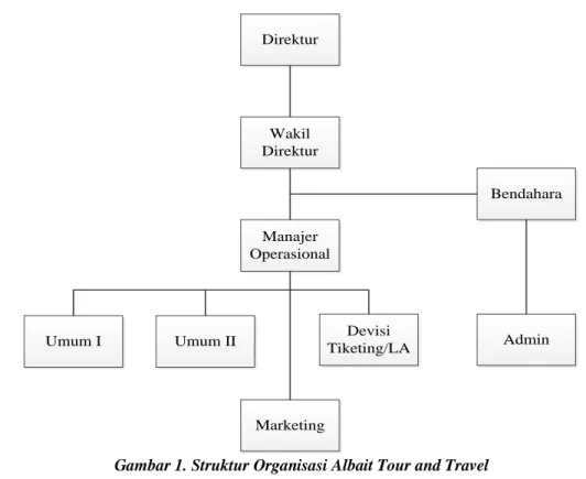 Gambar 2.  Sistem Informasi Customer Relationship Management (CRM) berbasis komputer pada  Albait Tour and Travel 