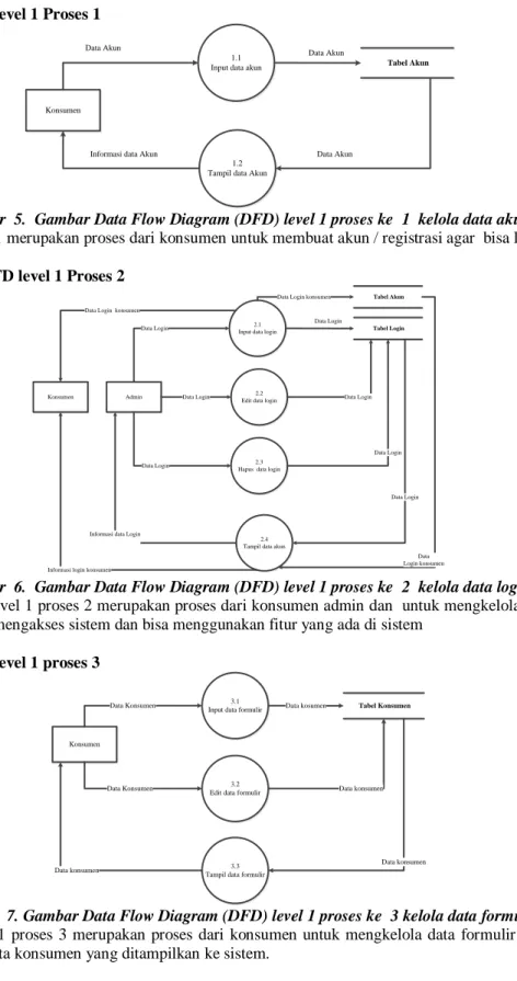 Diagram level 0 merupakan diagram  CRM  yang mengambarkan  proses  dari data  flow  diagram