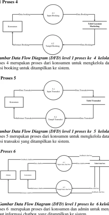 Gambar  8. Gambar Data Flow Diagram (DFD) level 1 proses ke  4  kelola data transaksi   DFD  level  1  proses  4  merupakan  proses  dari  konsumen  untuk mengkelola  data  booking  yang  akan  keluar output informasi booking untuk ditampilkan ke sistem