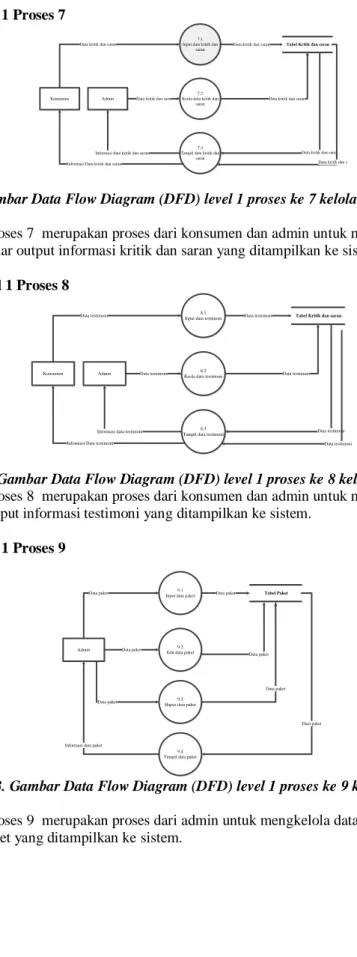 Gambar  11. Gambar Data Flow Diagram (DFD) level 1 proses ke 7 kelola data kritik dan saran  