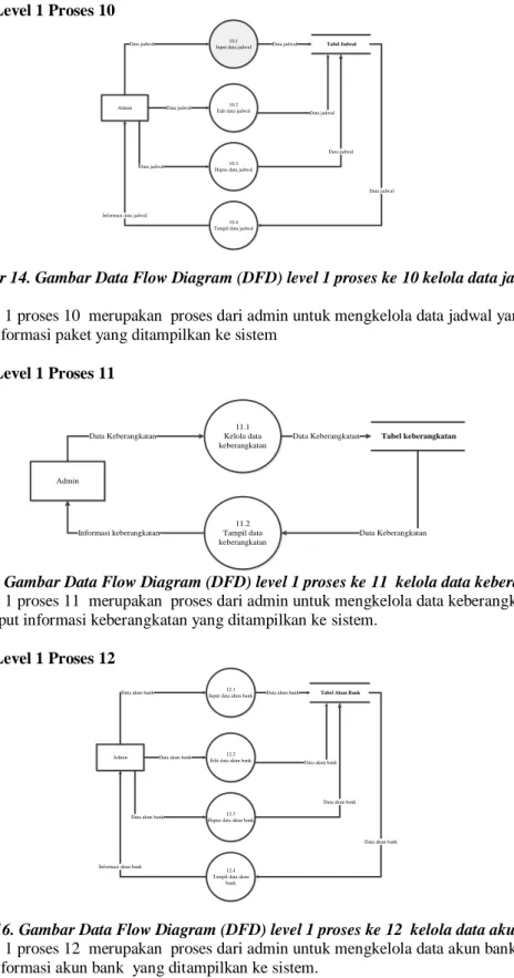 Gambar 14. Gambar Data Flow Diagram (DFD) level 1 proses ke 10 kelola data jadwal 