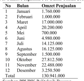 Tabel 1 merupakan data yang menunjukkan  omzet  penjualan  PPUPIK  selama  1  tahun  terakhir