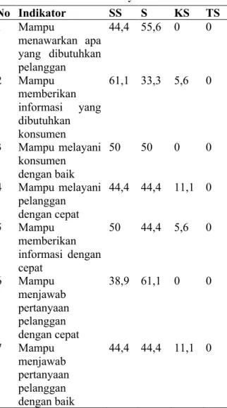 Tabel  3  menunjukkan  hasil  pengukuran  kepuasan  pelanggan  untuk  indikator  kualitasproduk