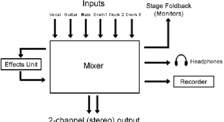 Gambar 2. Blok diagram audio mixer 
