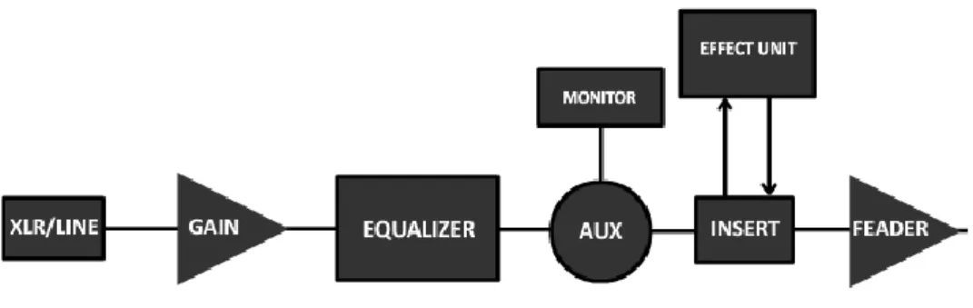 Gambar 5.  Blok Input channel audio mixer 