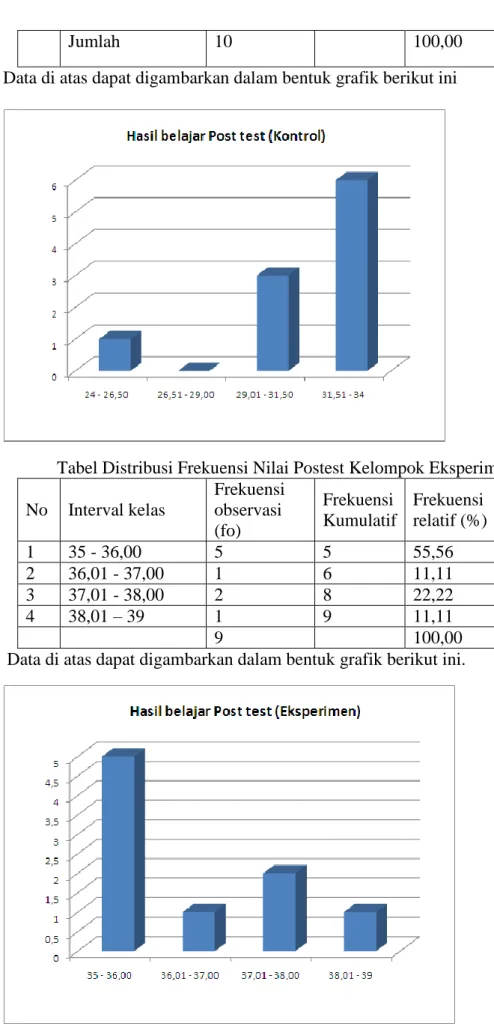 Tabel Distribusi Frekuensi Nilai Postest Kelompok Eksperimen  No  Interval kelas  Frekuensi observasi  (fo)  Frekuensi  Kumulatif  Frekuensi  relatif (%)  1  35 - 36,00  5  5  55,56  2  36,01 - 37,00  1  6  11,11  3  37,01 - 38,00  2  8  22,22  4  38,01 – 