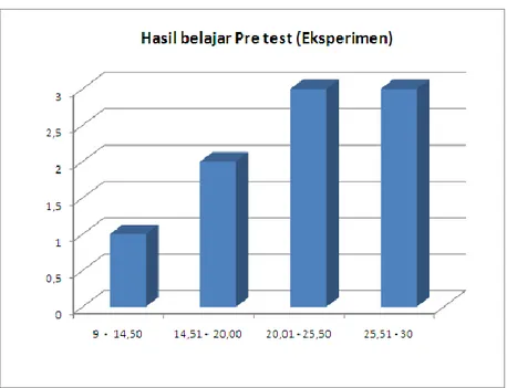 Tabel Distribusi Frekuensi Nilai Postest Kelompok Kontrol  No  Interval kelas  Frekuensi observasi  (fo)  Frekuensi  Kumulatif  Frekuensi  relatif (%)  1  24 - 26,50  1  1  10,00  2  26,51 - 29,00  0  1  0,00  3  29,01 - 31,50  3  4  30,00  4  31,51 – 34  