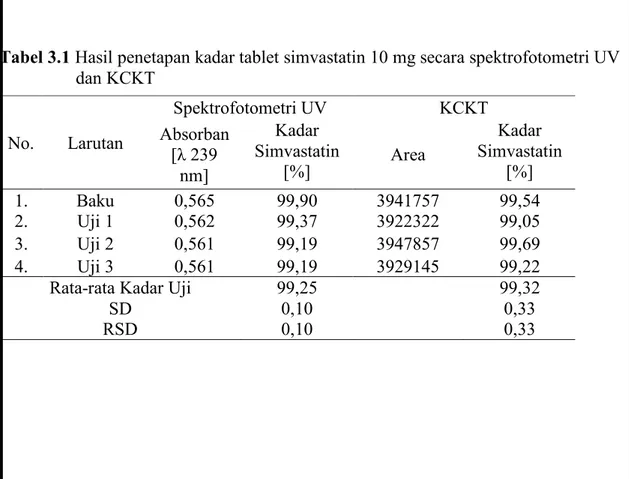 Tabel 3.1 Hasil penetapan kadar tablet simvastatin 10 mg secara spektrofotometri UV                   dan KCKT 