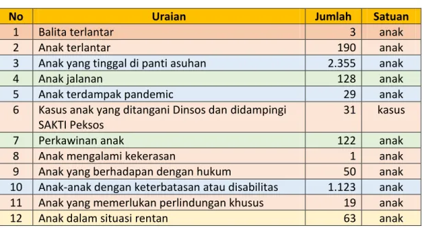 Tabel 4.7  Data PMKS Anak  