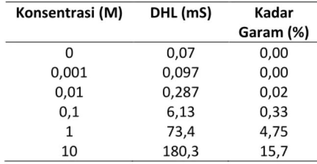Tabel 1. Konsentrasi NaCl dan daya hantar  listrik  Konsentrasi (M)  DHL (mS)  Kadar  Garam (%)  0  0,07  0,00  0,001  0,097  0,00  0,01  0,287  0,02  0,1  6,13  0,33  1  73,4  4,75  10  180,3  15,7 