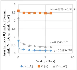 Gambar  5.  Perubahan  Arus  Listrik,  Potensial  Listrik  dan  Daya  Listrik  dengan  Konsentrasi  0,01  M  Selama  Rangkaian  Diberikan  Beban  Berupa  Lampu LED 