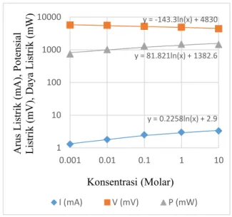 Gambar  11  Memperlihatkan  kenaikan  akumulasi  energi  sejalan dengan  kenaikan  konsentrasi  NaCl  hingga  1  M  sedangkan  pada  konsentrasi  10  M  akumulasi  energinya  menurun