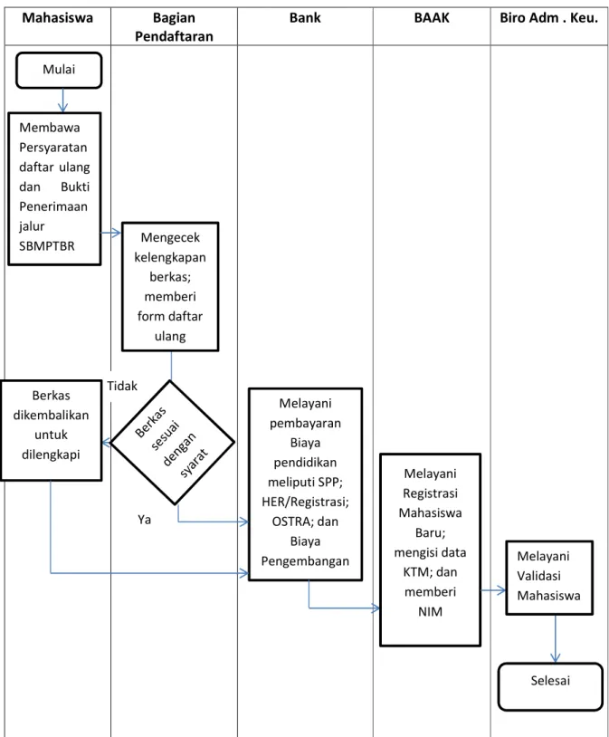Gambar 10. Prosedur Daftar Ulang Mahasiswa Jalur SBMPTBR Mulai Membawa Persyaratan daftar  ulang dan Bukti Penerimaan jalur SBMPTBR Melayani pembayaran Biaya pendidikan meliputi SPP;  HER/Registrasi; OSTRA; dan Biaya Pengembangan Tidak Ya Berkas dikembalik