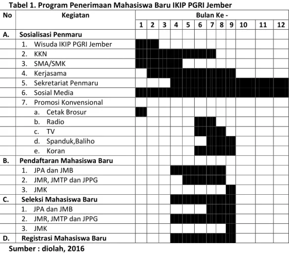 Tabel 1. Program Penerimaan Mahasiswa Baru IKIP PGRI Jember 