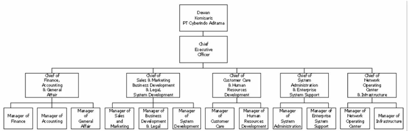 Gambar 3.3 Struktur Organisasi PT Cyberindo Aditama  Uraian pekerjaan dari struktur organisasi di atas adalah sebagai berikut :  1