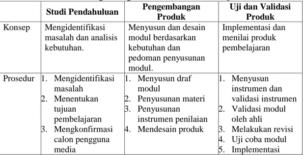 Tabel 2.1  Prosedur Pengembangan Produk (Media Pembelajaran)  Studi Pendahuluan  Pengembangan 