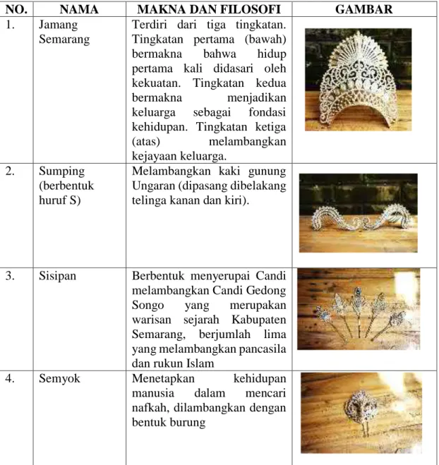 Tabel 2.6  Perhiasan Pengantin Wanita 