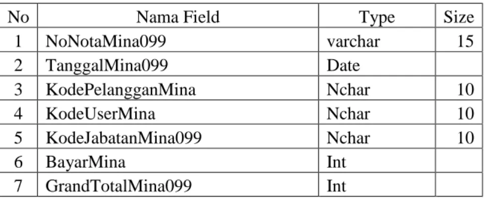 tabel tbPenjualanDetailMina099 dengan field utama NoNotaMina099. 