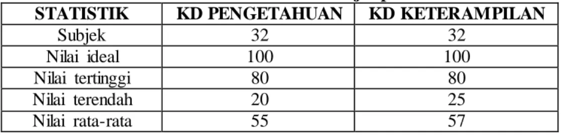 Tabel 1. Statistik Nilai Tes Hasil Belajar pada  Prasiklus 