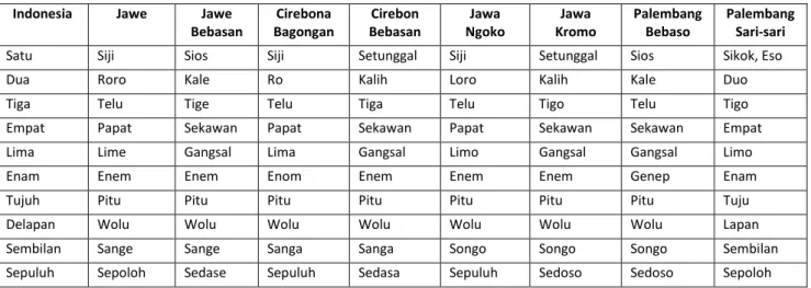 Tabel 1. Angka Dalam Bahasa Jawe Dengan Bahasa Lainnya 