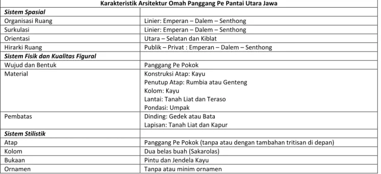 Tabel 2. Karakteristik Arsitektur Omah Panggang Pe 