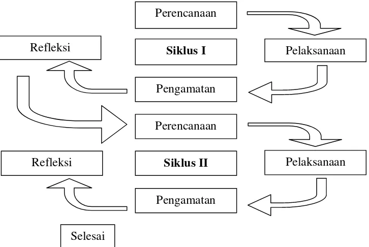 Gambar 3.1 Alur Siklus Penelitian Tindakan Kelas.(diadopsi dari Arikunto 2007: 74)