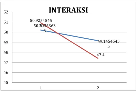 Gambar Interaksi metode bermain dan metode latihan 