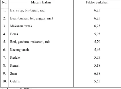Tabel 1. Faktor Perkalian Beberapa Bahan Makanan 
