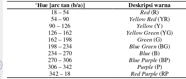 Tabel 3  Deskripsi Warna berdasarkan oHue 
