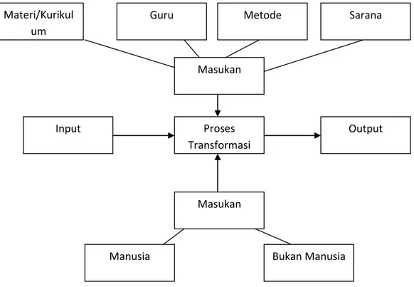 Gambar 1.1 Teori Transformasi Perubahan Perilaku 