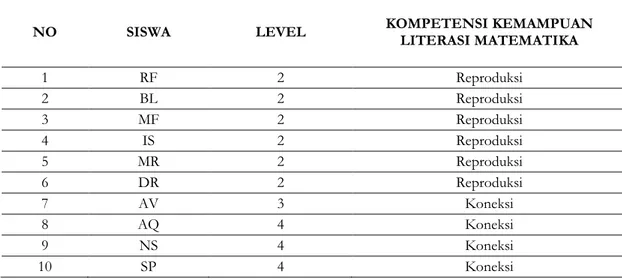 Tabel 5. Hasil tes kemampuan literasi matematika siswa gaya belajar kinestetik 