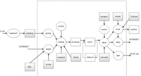 Gambar 1  Konstruksi sistem Postfix 